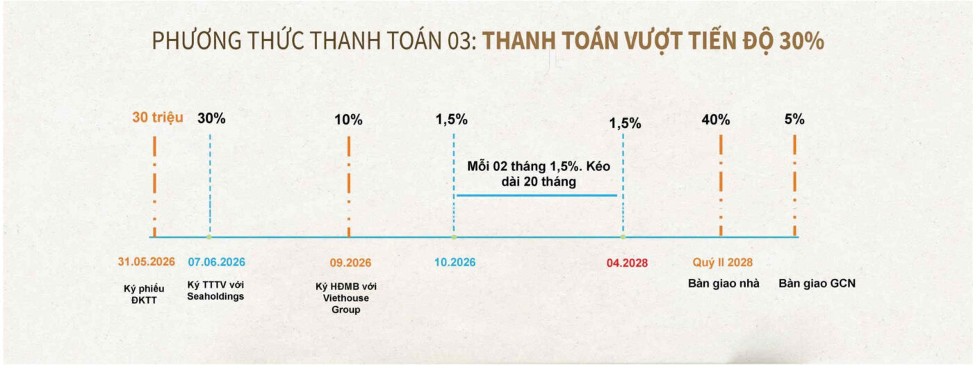 eleva- Thông tin dự án